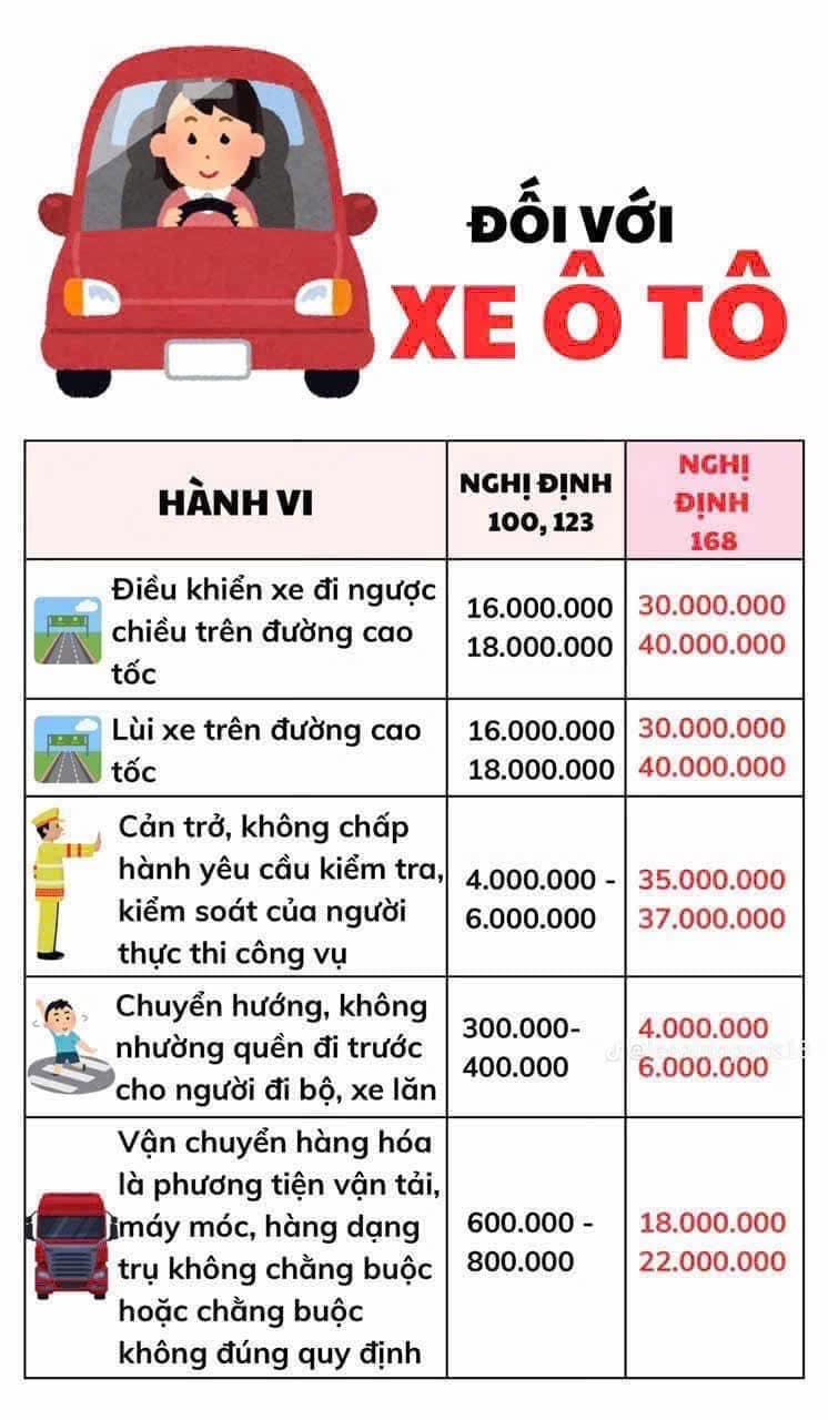 mức phạt vi phạm giao thông đối với ô tô, xe máy